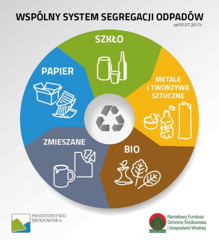 System segregacji odpadów